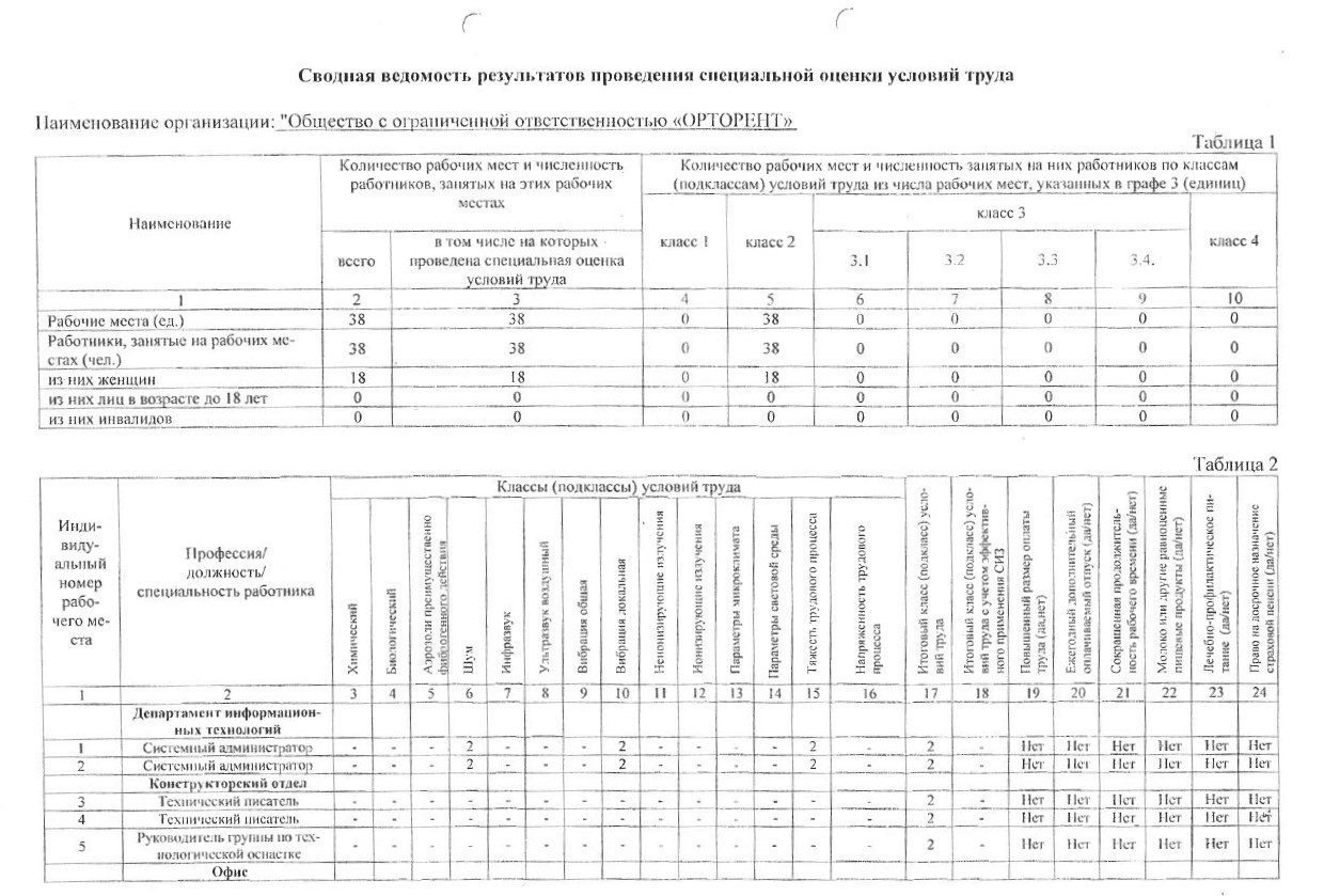 Сводная ведомость результатов проведения специальной оценки условий труда 26.08.2025