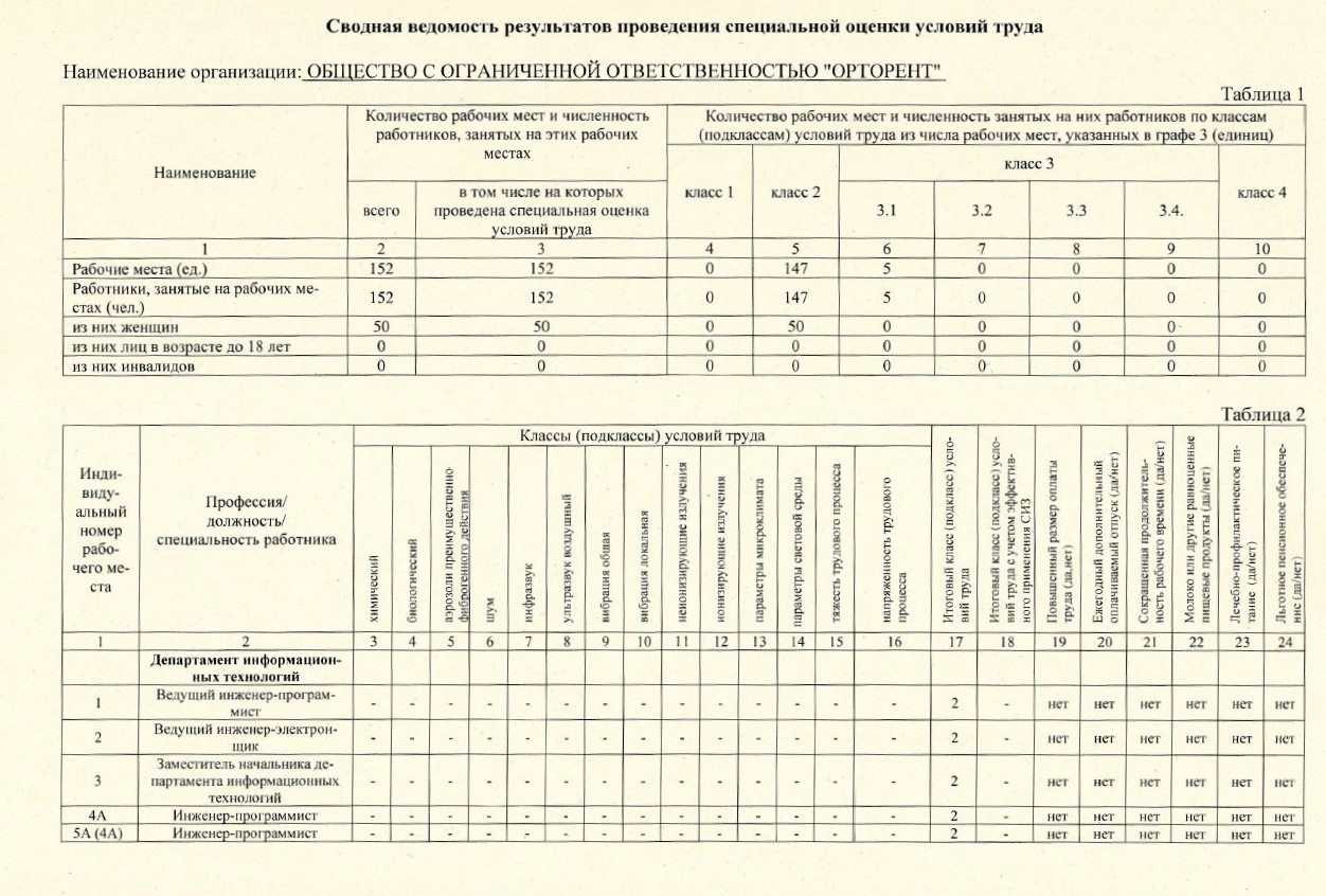 Сводная ведомость результатов проведения специальной оценки условий труда 15.08.2023